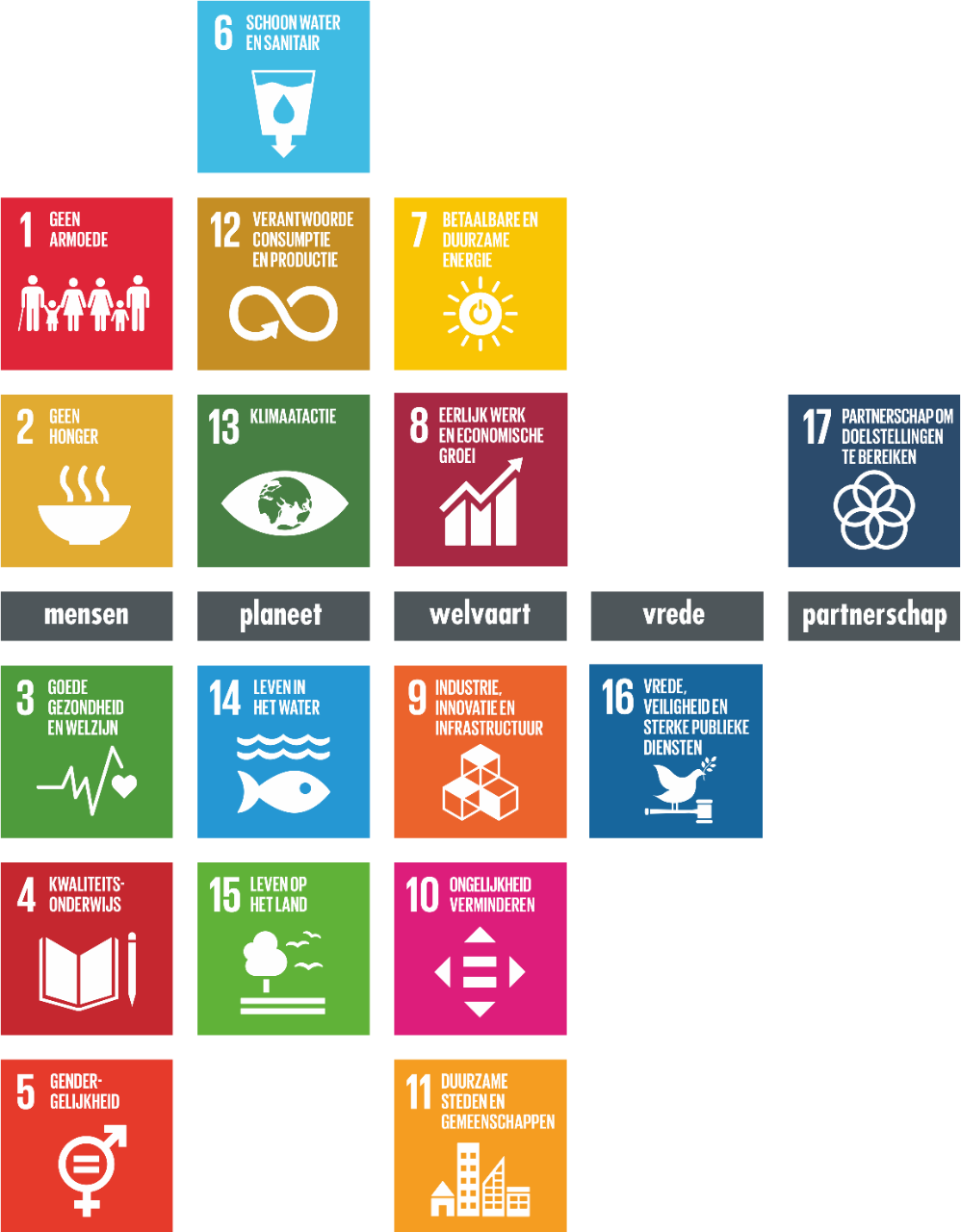 Schematische voorstelling van de 17 duurzame ontwikkelingsdoelstellingen