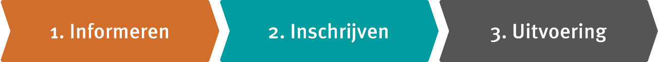 stap 1 informeren, stap 2 inschrijven, stap 3 uitvoering