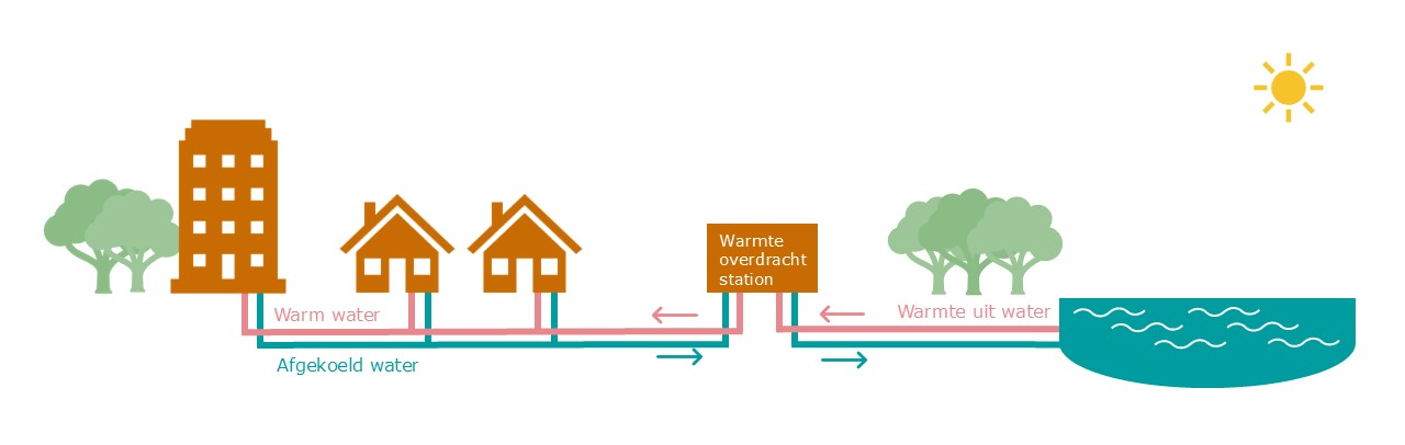 voorbeeld van een warmtenet (met water als bron)